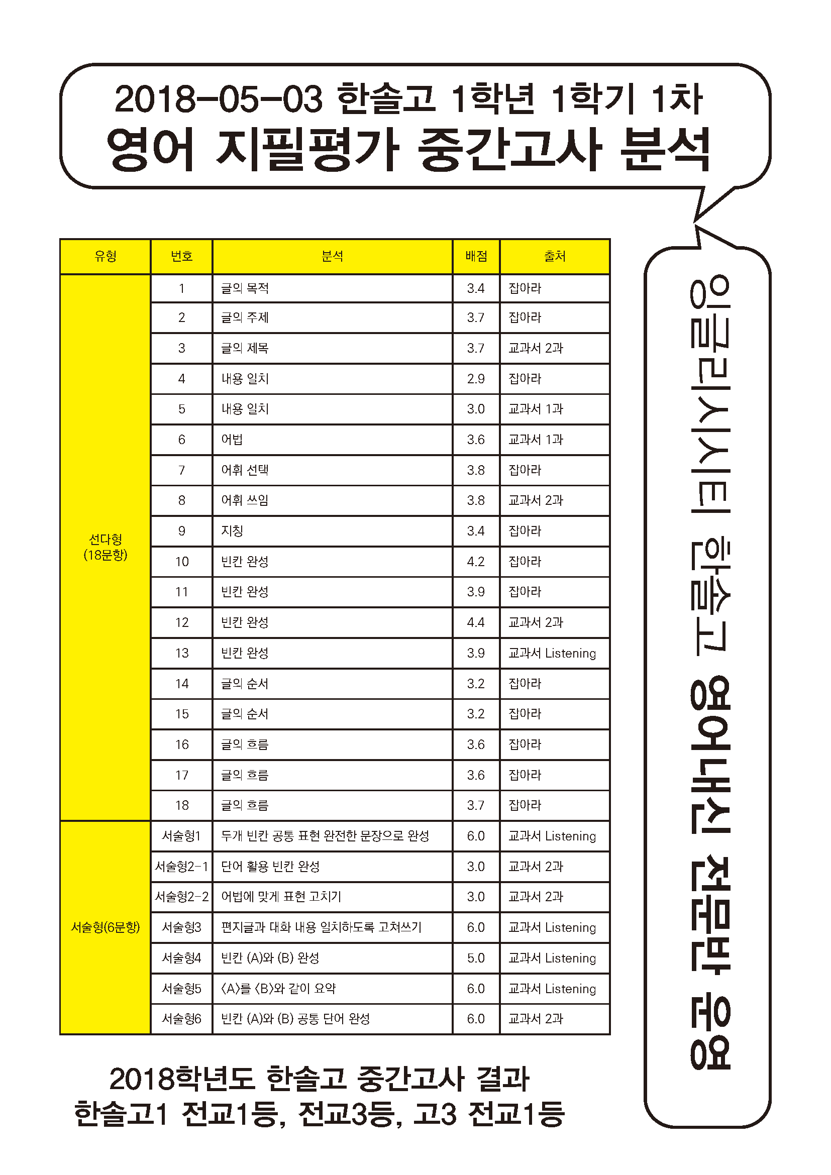 2018-05-03 고1-1 중간고사결과 (2019광고용).png