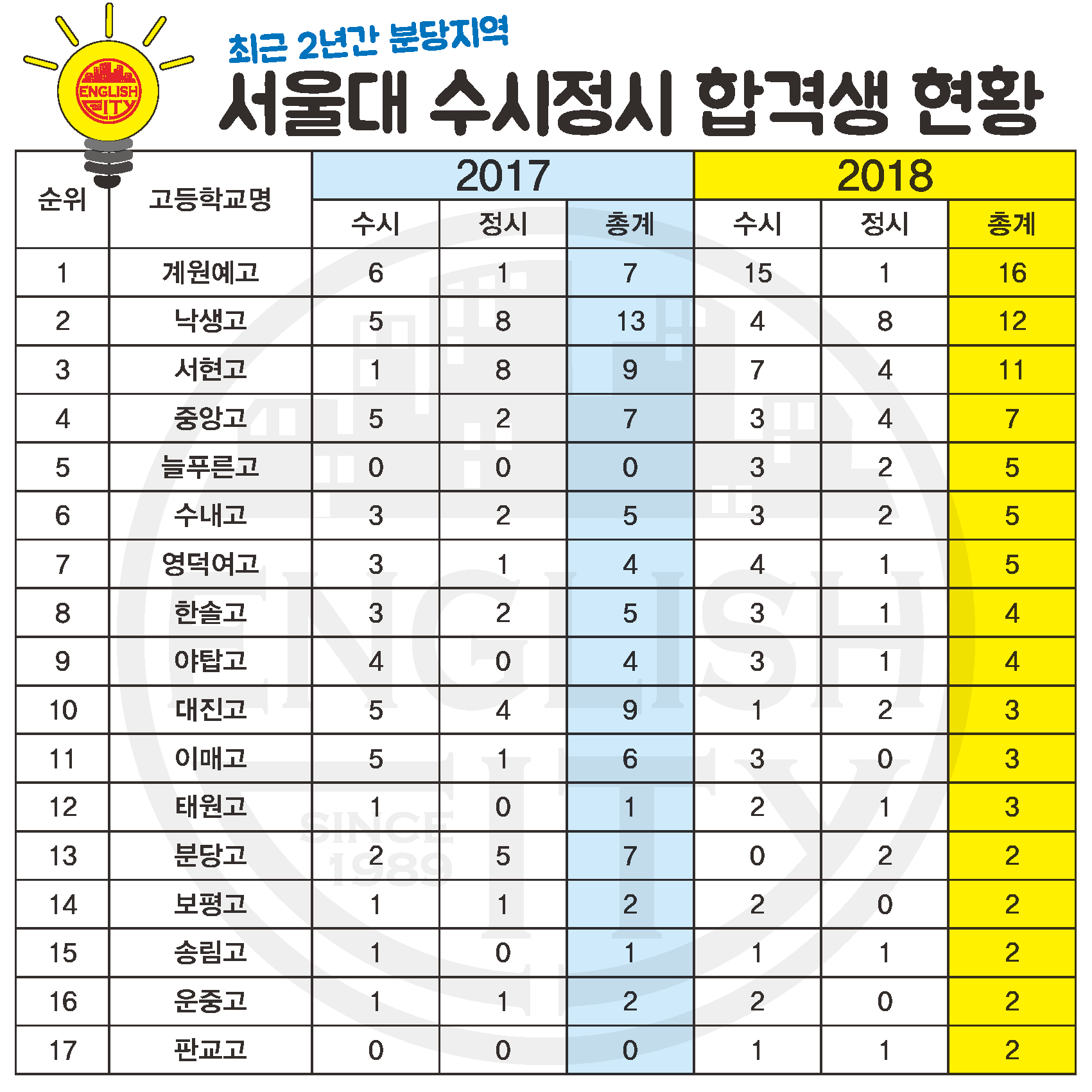 서울대합격2년간.png