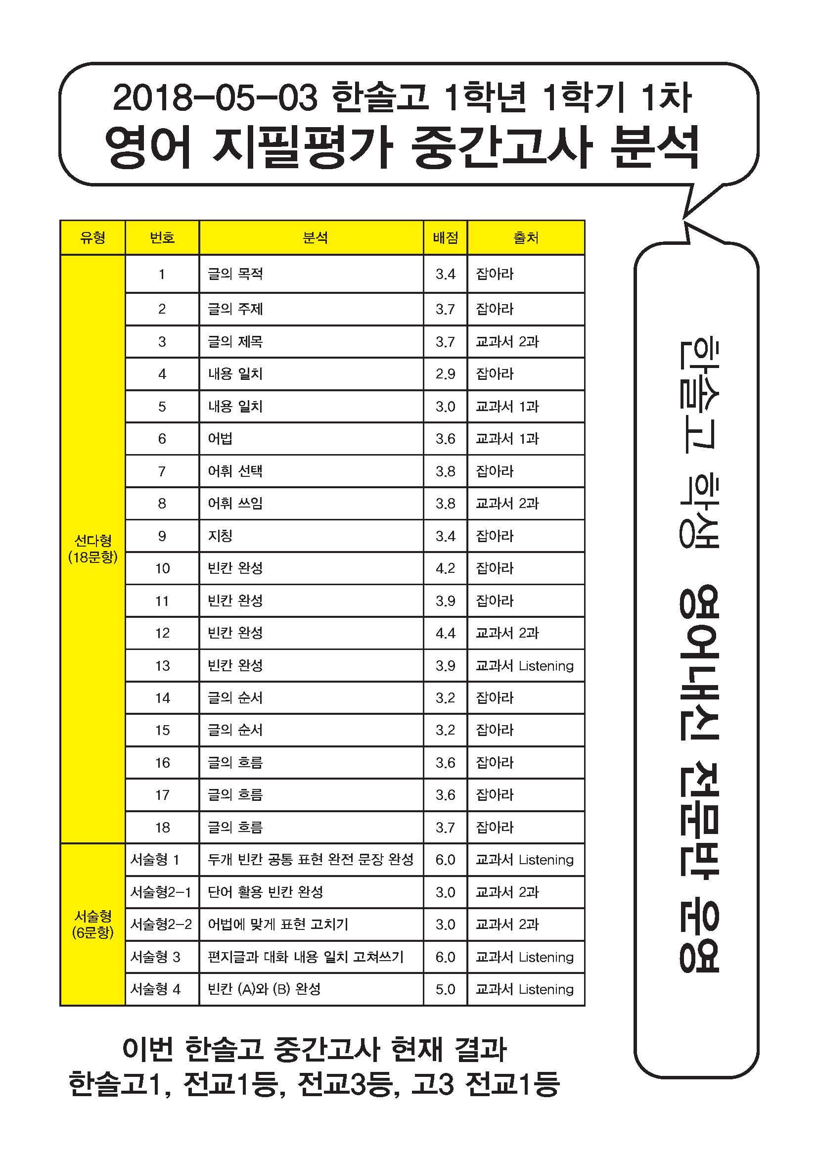 2018-05-03 고1-1 중간고사결과.png